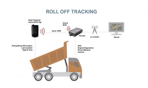 do rfid tags have gps|rfid with gps tracking.